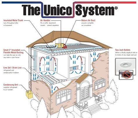 unico wisconsin|unico high velocity system.